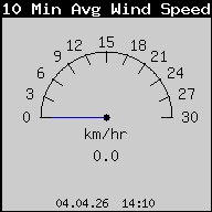 10 Min Avg Wind Speed