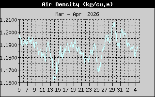 Air Density History
