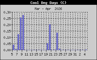 Cool Deg Days History