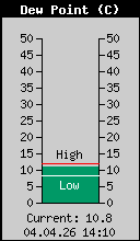 Current Outside Dewpoint