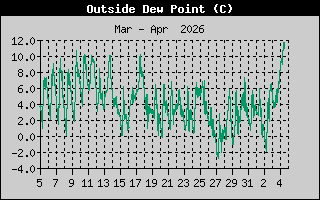 Dew Point History