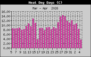 Heat Deg Days History