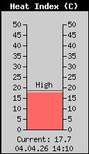 Current Heat Index