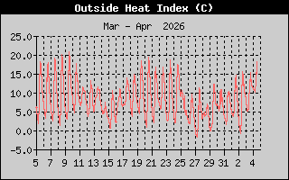 Heat Index History