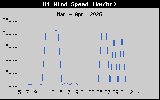 Hi Wind Speed History