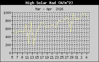 High Solar Rad History