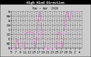 High Wind Dir History