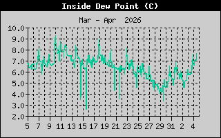 Inside Dew Point History