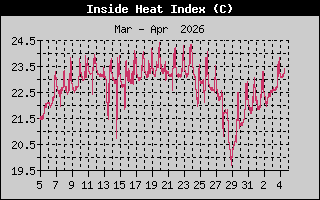 Inside Heat Index History