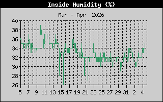 Inside Humidity History