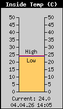 Inside Temp