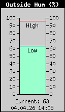 Current Outside Humidity