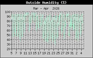 Outside Humidity History