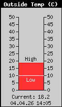 Current Outside Temperature