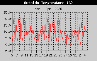 Outside Temp History
