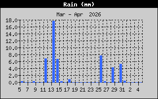 Rain History