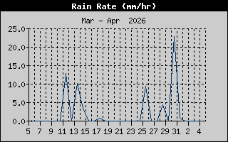 Rain Rate History