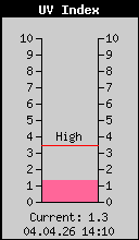 Current UV Index