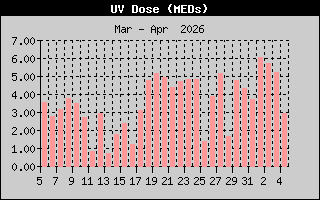 UV Dose History