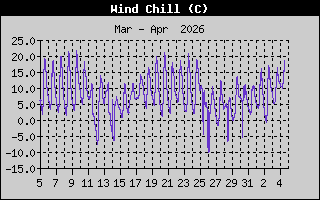 Wind Chill History
