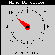 Current Wind Direction