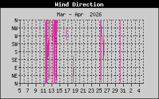 Wind Direction History