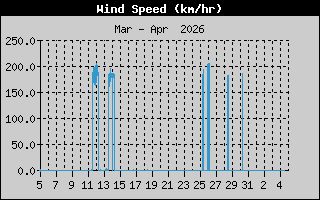 Wind Speed History
